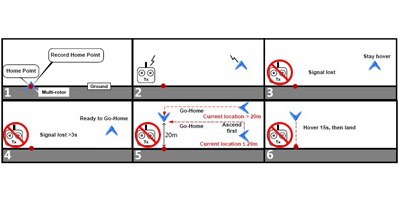 Enhanced Failsafe Mode Enhanced Failsafe Mode