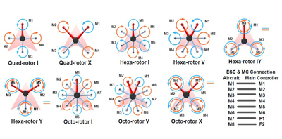 Nine Types of Multi-rotors Supported Nine Types of Multi-rotors Supported